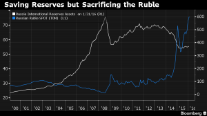 Bloomberg: Россия готова пожертвовать рублем ради сохранения резервных фондов