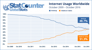 Количество пользователей мобильного интернета превысило количество ПК