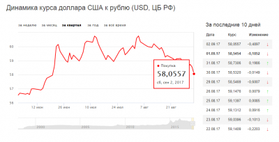 Курс доллара упал ниже 58 рублей