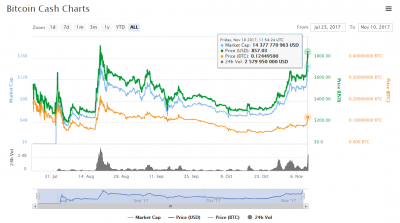 Bitcoin Cash вырос в цене на 30%
