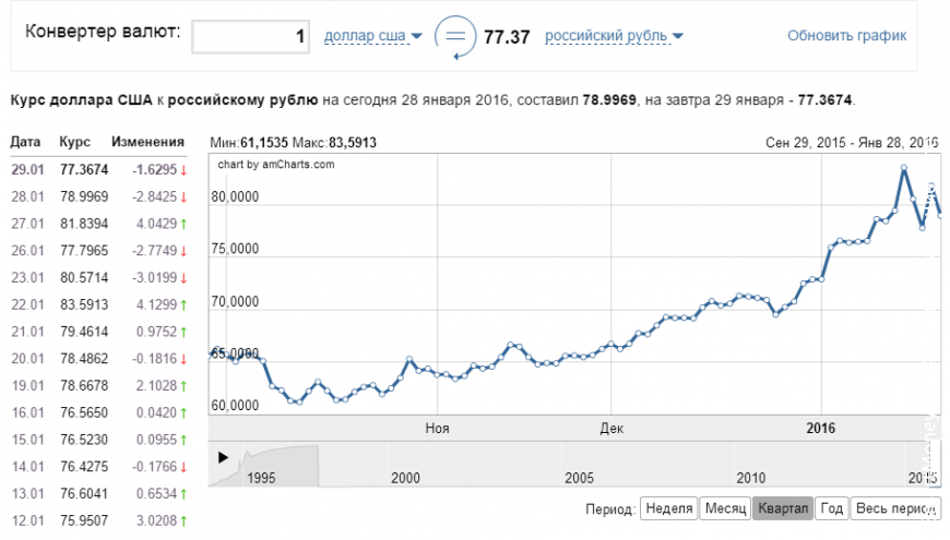 Курс доллара сегодня упал до 76 рублей. Нефть растет
