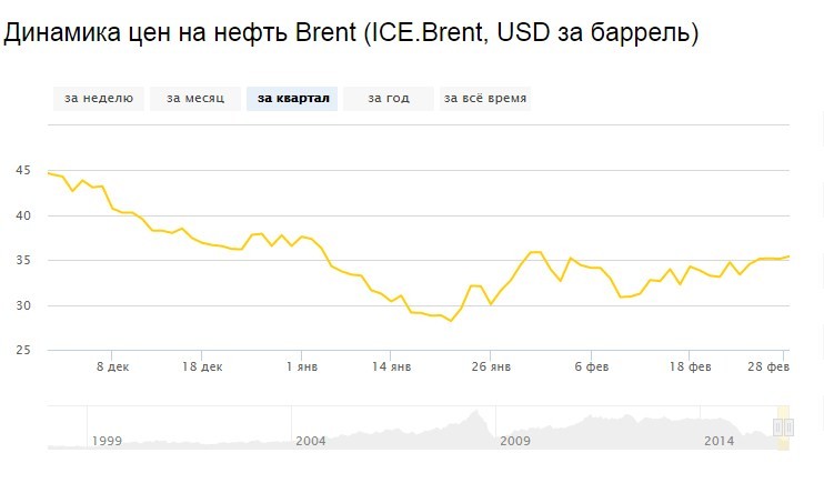 Цена нефти Brent сегодня превысила 35 долларов за баррель