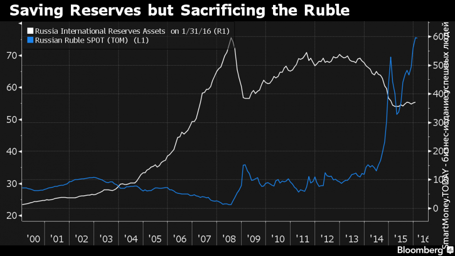 Bloomberg: Россия готова пожертвовать рублем ради сохранения резервных фондов