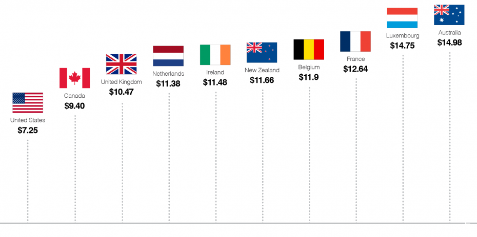 Страны с более высокой заработной платой, чем в США