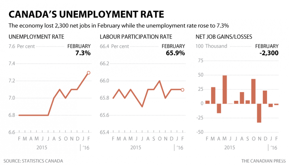 В Канаде безработица достигла 7,3%