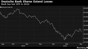 ​Акции Deutsche Bank AG упали на  5,5%