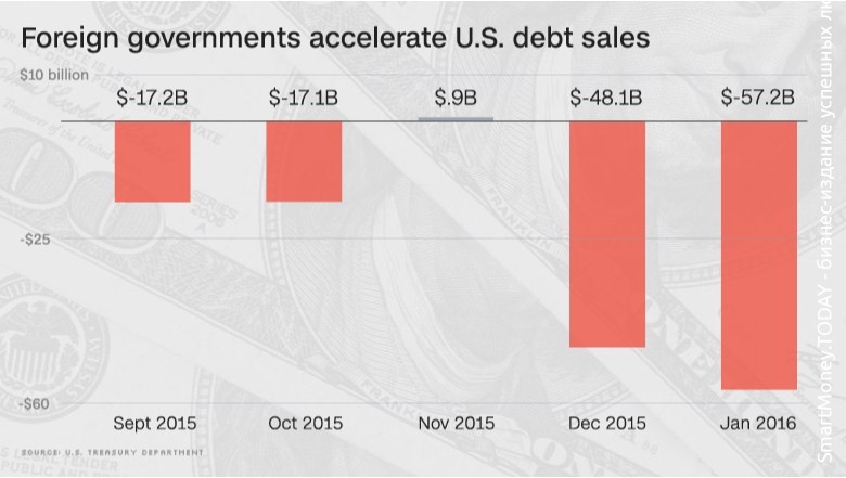 Иностранные Правительства массово продают долги США