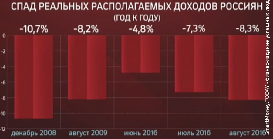 Доходы россиян сократились до 8,3%