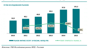 Рынок фитнес услуг в России оценивается в 101 млрд.рублей