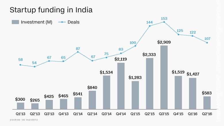 Инвестиции в индийские стартапы заканчиваются