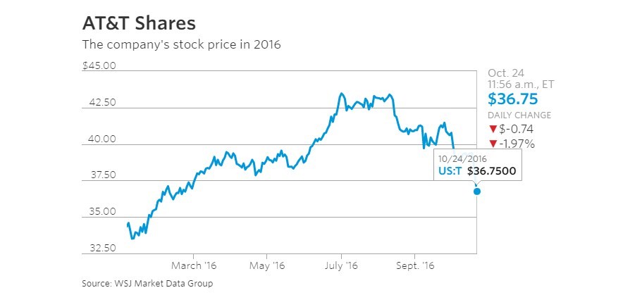 Акции Time Warner  и AT & T упали в цене