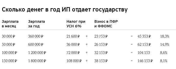 налоги ИП в России 2016-2017