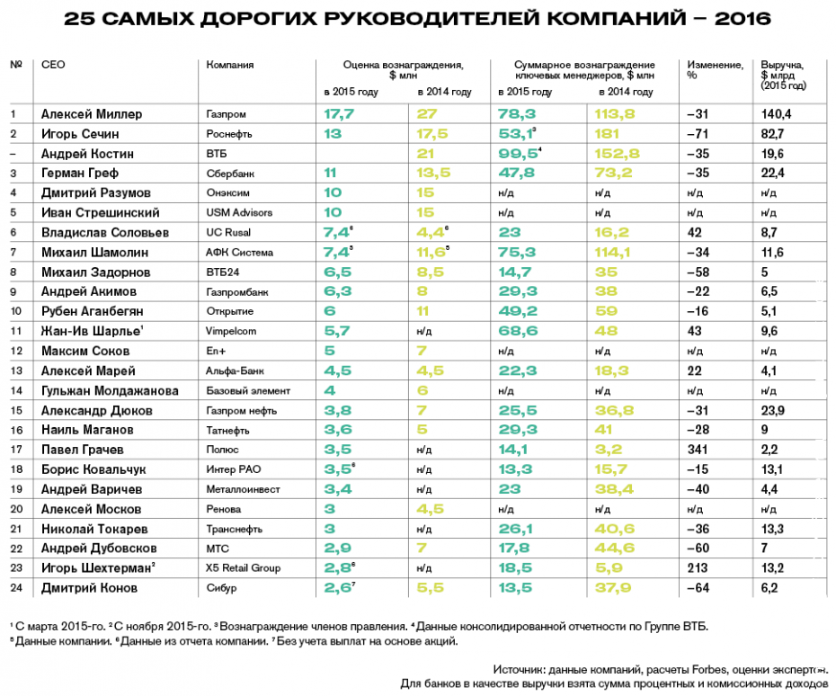 Forbes: рейтинг самых высокооплачиваемых российских Топ-менеджеров