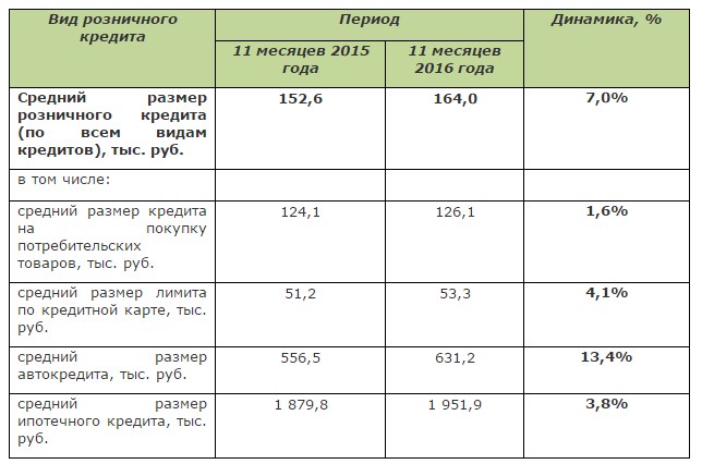 кредитование динамика в россии 2016