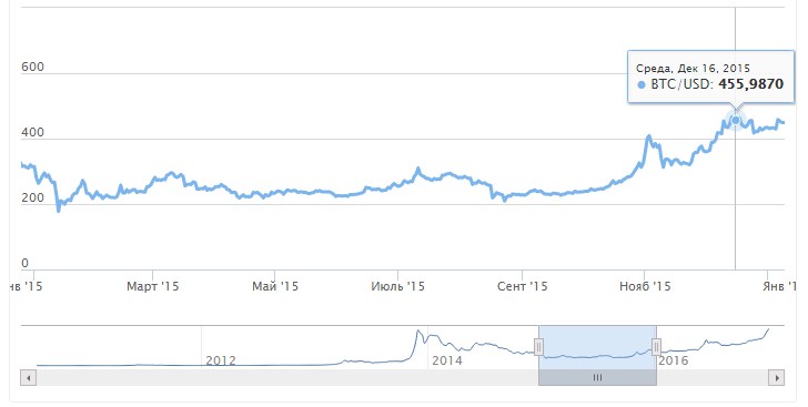 курс биткоина 2015 год. динамика биткоина. рост курса биткоин
