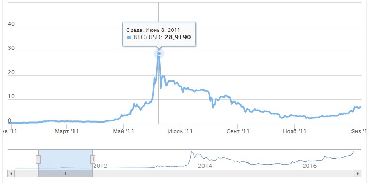 курс биткоина 2011 год