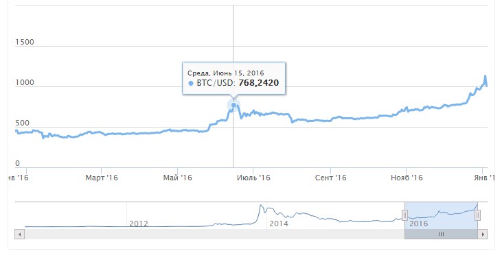 2016 год курс биткоин crypto currencies symbols