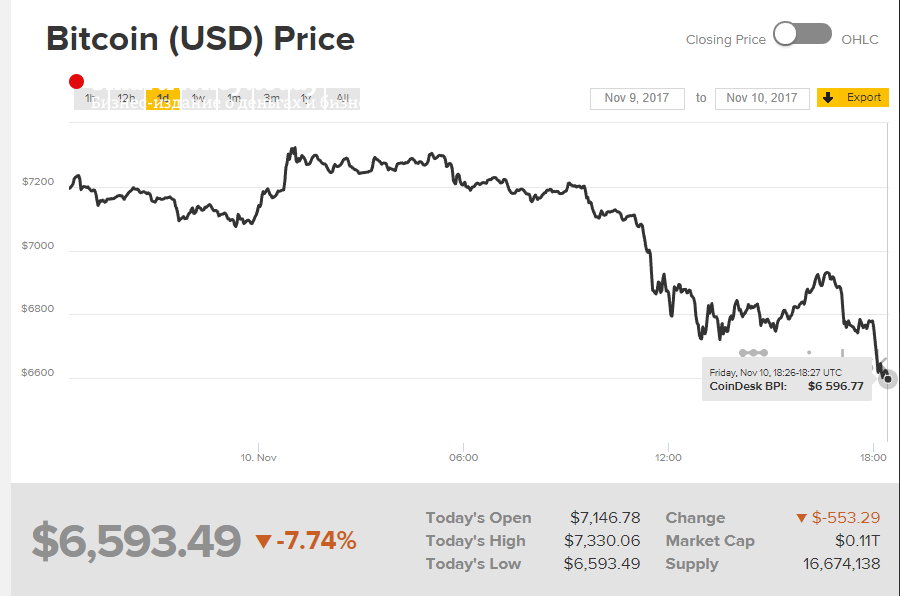 Курс bitcoin сегодня упал почти на $1000