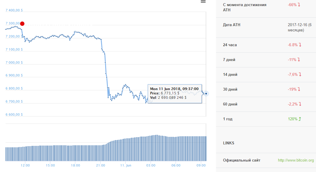 Аналитика курса биткоина. Почему упал курс доллара ответ. Курс биткоина падает — «умные деньги» завершают покупки. Почему курс доллара рубль