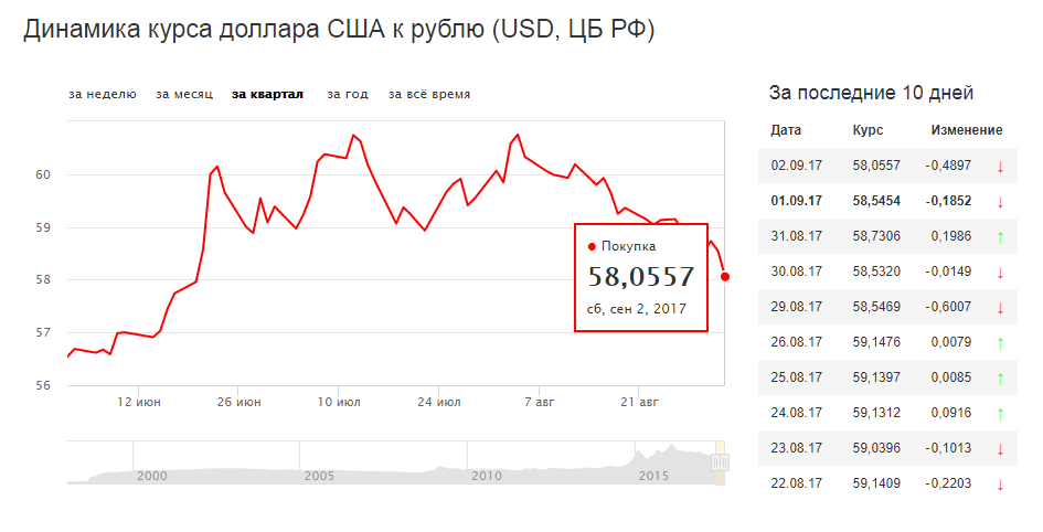 Курс доллара рязань