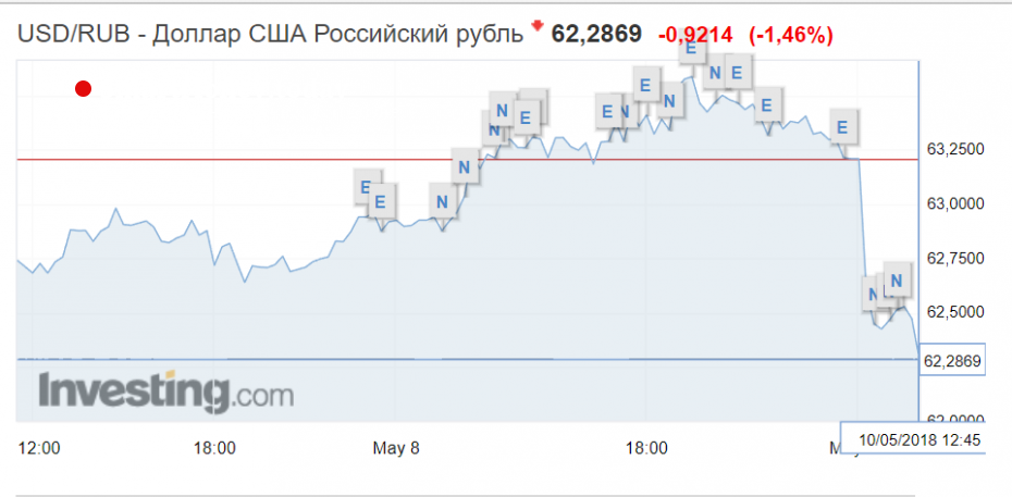 Рубль резко вырос к доллару и евро благодаря скачку цен на нефть