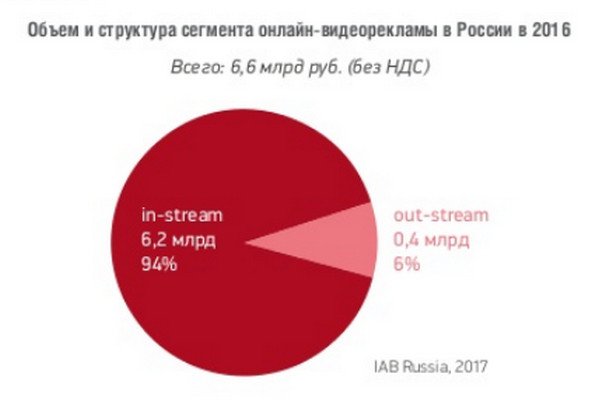 объем видеорекламы в россии 2016