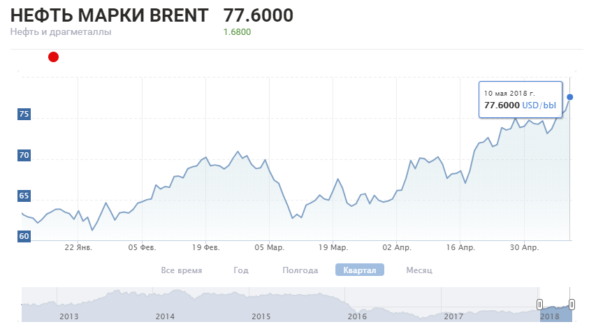 Цена нефти Brent достигла $78 впервые с 26 ноября 2014 года