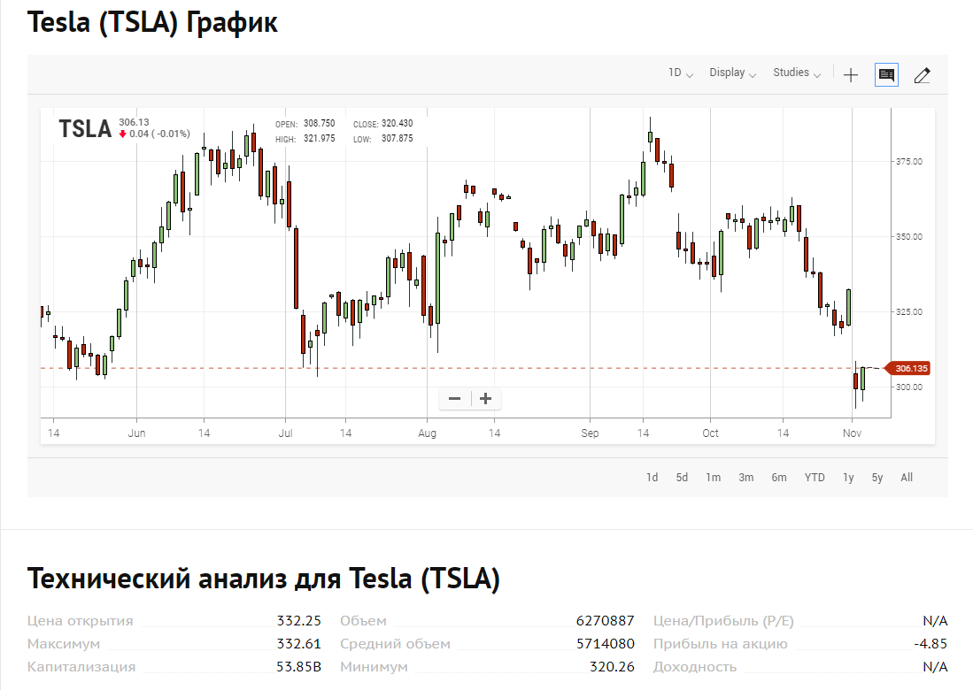 Акции Tesla цена сегодня