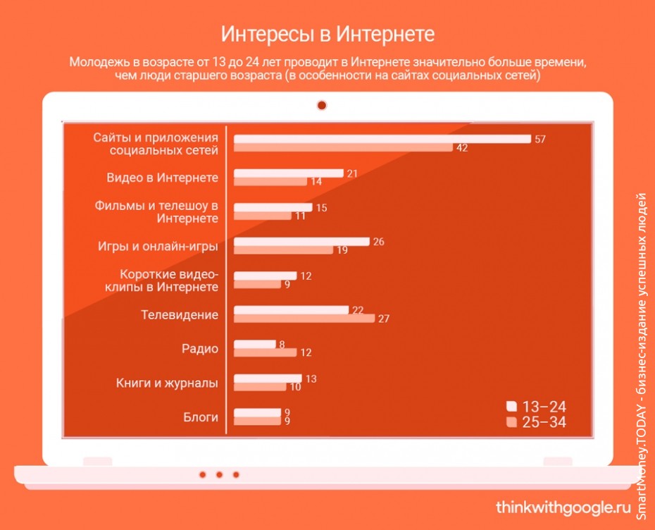 Исследование: 98% молодых россиян заходят в сеть каждый день