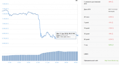 Падение курса криптовалют сегодня. Курс Bitcoin упал ниже 6800$