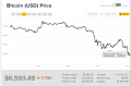 Курс bitcoin сегодня упал почти на $1000