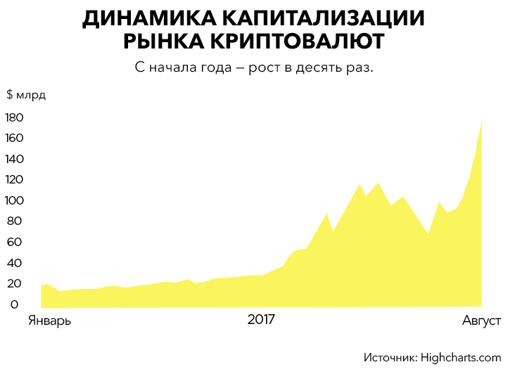 динамика роста криптовалюты