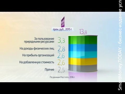 Поступление налогов в бюджет РФ 2016. Статистика