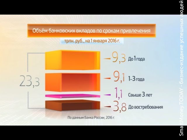 Размер банковских вкладов Россиян 2016