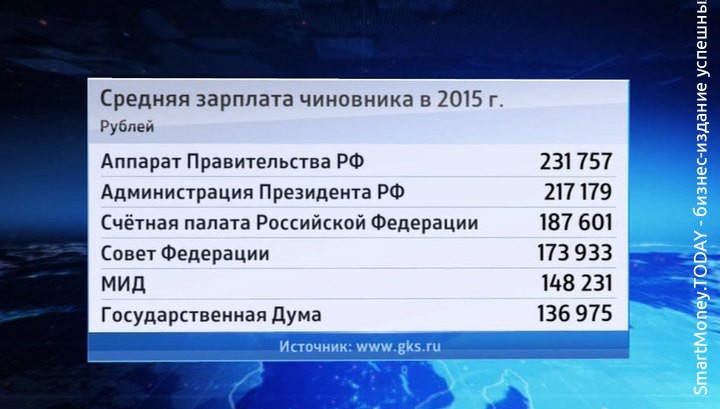 Средняя зарплата чиновников в России составила 111 000 рублей