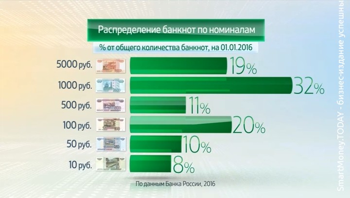 Россия в цифрах. Наличные деньги в обращении