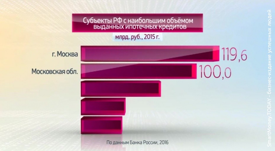 Ипотечные кредиты в России в 2015 году. Инфографика