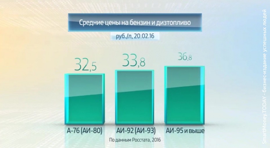 Цены на бензин и дизтопливо в России 2016