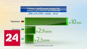 Автобизнес в России 2016. Экспорт легковых автомобилей