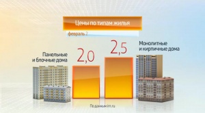 Цены на жильё в Москве Февраль 2016 года