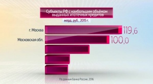 Ипотечные кредиты в России в 2015 году. Инфографика